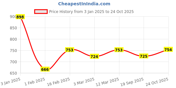 myntra.com The Bro Code Men Self Design Beanie the bro code Price History Graph from 3 Jan 2025 to 24 Oct 2025