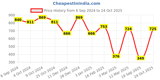 myntra.com The Bro Code Men Self Designed Beanie the bro code Price History Graph from 6 Sep 2024 to 24 Oct 2025