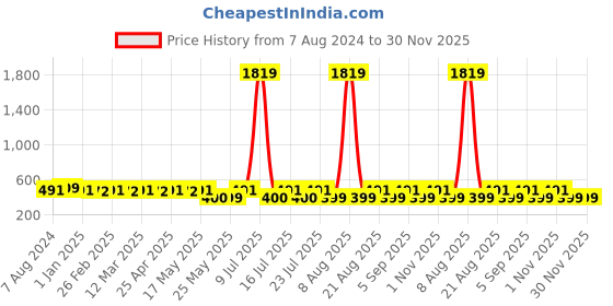 myntra.com The Bro Code Men Set Of 2 Black Brass-Plated Necklaces the bro code Price History Graph from 7 Aug 2024 to 30 Nov 2025