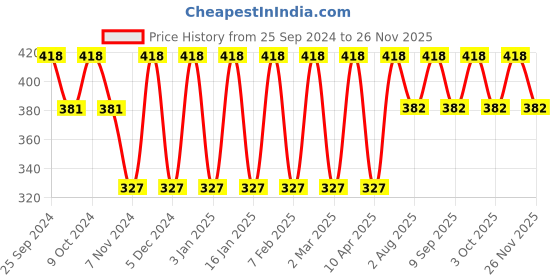 myntra.com The Bro Code Men Set of 2 Gold-Toned & Brown Tigers Eye Gold-Plated Bracelet the bro code Price History Graph from 25 Sep 2024 to 24 Nov 2025
