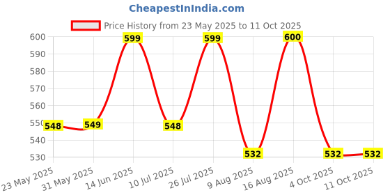 myntra.com The Bro Code Men Set Of 3 BeadedElasticated Bracelet the bro code Price History Graph from 23 May 2025 to 11 Oct 2025