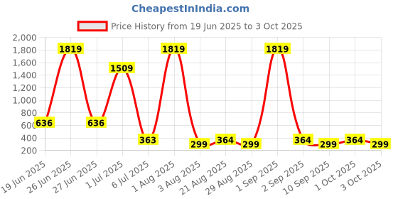 myntra.com The Bro Code Men Silver-Plated Geometric Shaped Layered Pendant With Chain the bro code Price History Graph from 19 Jun 2025 to 3 Oct 2025