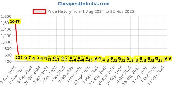 myntra.com The Bro Code Men Silver-Toned Silver-Plated Layered Necklace the bro code Price History Graph from 1 Aug 2024 to 22 Nov 2025