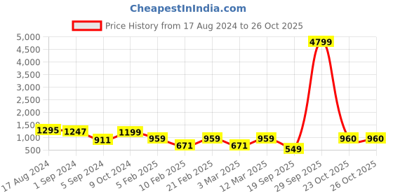myntra.com The Bro Code Men Windstorm PU Gloves the bro code Price History Graph from 17 Aug 2024 to 26 Oct 2025