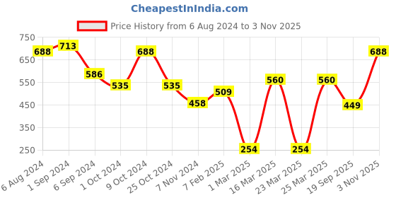 myntra.com The Bro Code Men Windstorm Riding Gloves the bro code Price History Graph from 6 Aug 2024 to 3 Nov 2025