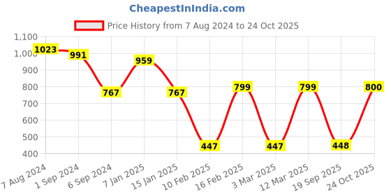 myntra.com The Bro Code Men Woven Designed Beanie the bro code Price History Graph from 7 Aug 2024 to 24 Oct 2025
