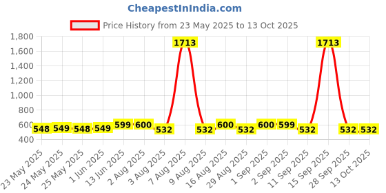 myntra.com The Bro Code Set Of 4 Artificial Beads Bracelet the bro code Price History Graph from 23 May 2025 to 13 Oct 2025