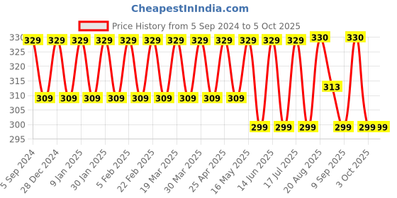 myntra.com The Bro Code Silver-Plated Pendants With Chains the bro code Price History Graph from 5 Sep 2024 to 5 Oct 2025