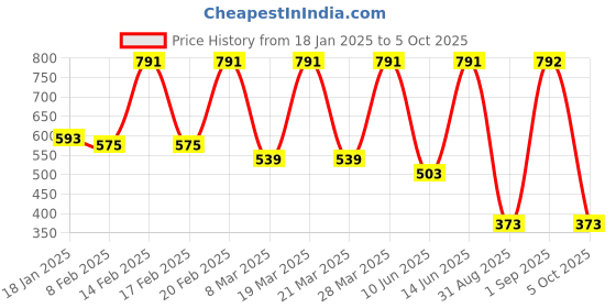 myntra.com The Bro Code Silver-Toned Dog Tag Charm Pendant & Cuban Link Chain the bro code Price History Graph from 18 Jan 2025 to 5 Oct 2025
