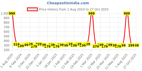 myntra.com The Bro Code Sliver-Plated Pendant With Chain the bro code Price History Graph from 1 Aug 2024 to 27 Oct 2025