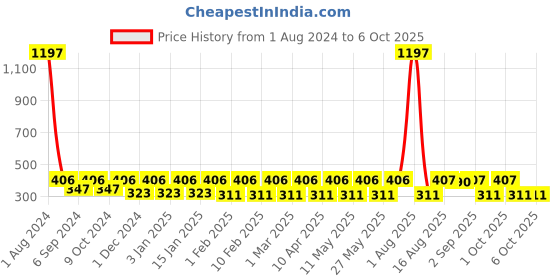 myntra.com The Bro Code Sliver-Plated Pendant With Chain the bro code Price History Graph from 1 Aug 2024 to 5 Oct 2025