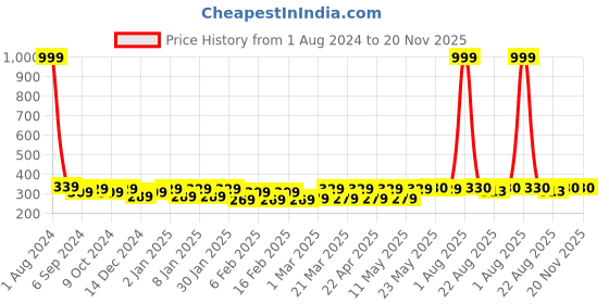 myntra.com The Bro Code Sliver-Plated Pendant With Chain the bro code Price History Graph from 1 Aug 2024 to 20 Nov 2025