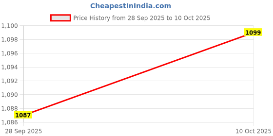 myntra.com The Brown Hide Men Brand Logo Textured Leather Two Fold Wallet the brown hide Price History Graph from 28 Sep 2025 to 10 Oct 2025