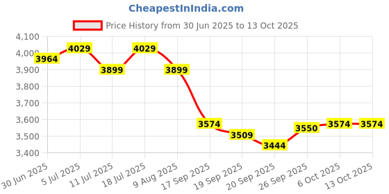 myntra.com The Brown Hide Men Formal Leather Derbys the brown hide Price History Graph from 30 Jun 2025 to 13 Oct 2025