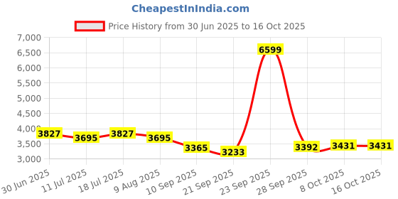 myntra.com The Brown Hide Men Formal Leather Derbys the brown hide Price History Graph from 30 Jun 2025 to 16 Oct 2025