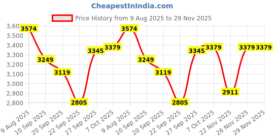 myntra.com The Brown Hide Men Formal Leather Loafers the brown hide Price History Graph from 9 Aug 2025 to 29 Nov 2025