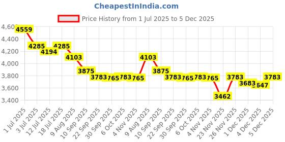 myntra.com The Brown Hide Men Formal Leather Oxfords the brown hide Price History Graph from 1 Jul 2025 to 5 Dec 2025