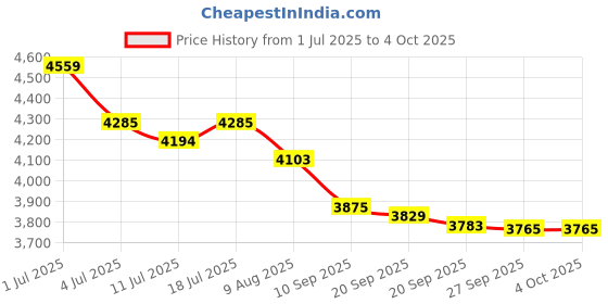 myntra.com The Brown Hide Men Formal Leather Oxfords the brown hide Price History Graph from 1 Jul 2025 to 4 Oct 2025