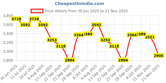 myntra.com The Brown Hide Men Formal Leather Oxfords the brown hide Price History Graph from 30 Jun 2025 to 21 Nov 2025