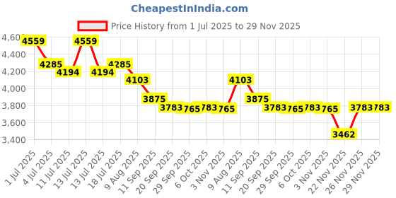 myntra.com The Brown Hide Men Leather Formal Oxfords the brown hide Price History Graph from 1 Jul 2025 to 28 Nov 2025