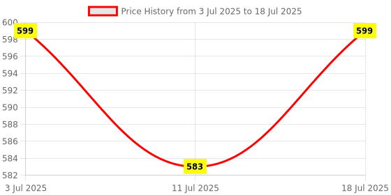 myntra.com The Brown Hide Men Leather Three Fold Wallet the brown hide Price History Graph from 3 Jul 2025 to 11 Jul 2025