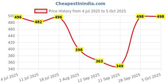myntra.com The Brown Hide Men Leather Two Fold Wallet the brown hide Price History Graph from 4 Jul 2025 to 5 Oct 2025