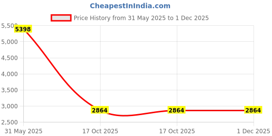 myntra.com The Castle Decor 2 Piece Brown & Red Abstract Wooden Wall Art the castle decor Price History Graph from 31 May 2025 to 30 Nov 2025