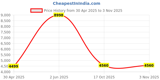 myntra.com The Castle Decor Beige & Green 4 Pieces Birds Sparkle Wooden Wall Art the castle decor Price History Graph from 30 Apr 2025 to 2 Nov 2025