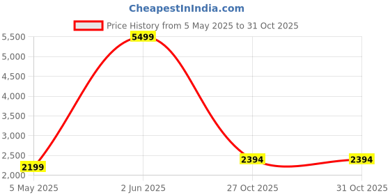 myntra.com The Castle Decor Black 5 Piece Wood Other Wall Paintings the castle decor Price History Graph from 5 May 2025 to 30 Oct 2025