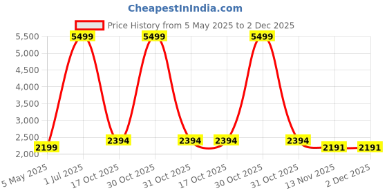 myntra.com The Castle Decor Black & Grey 5 Pieces Abstract Wood Wall Art the castle decor Price History Graph from 5 May 2025 to 2 Dec 2025