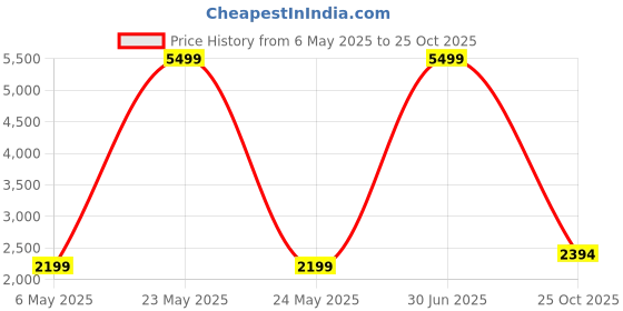 myntra.com The Castle Decor Blue & Black 1 Piece Wood Other Wall Paintings the castle decor Price History Graph from 6 May 2025 to 25 Oct 2025