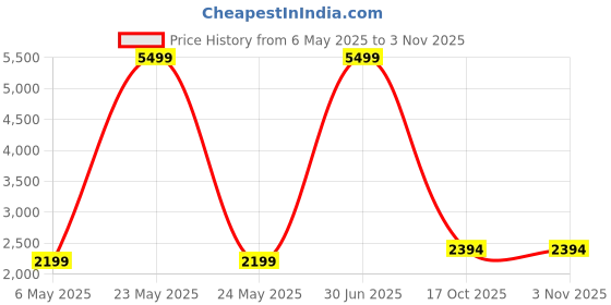 myntra.com The Castle Decor Blue & Brown 5 Pieces Wood Wall Art the castle decor Price History Graph from 6 May 2025 to 2 Nov 2025