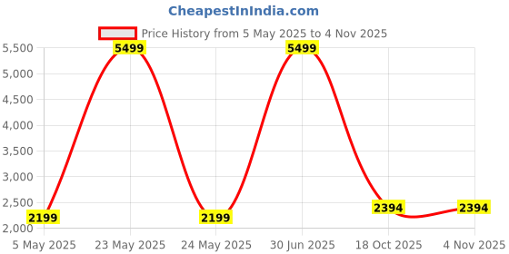 myntra.com The Castle Decor Blue & Yellow 1 Piece Wood Other Wall Paintings the castle decor Price History Graph from 5 May 2025 to 3 Nov 2025