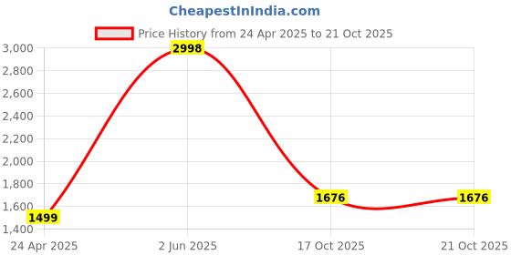 myntra.com The Castle Decor Blue & Yellow Fishes Sparkle Wooden Wall Art the castle decor Price History Graph from 24 Apr 2025 to 21 Oct 2025