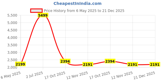 myntra.com The Castle Decor Brown & Green 5 Piece Wood Floral and Botanical Wall Paintings the castle decor Price History Graph from 6 May 2025 to 21 Dec 2025