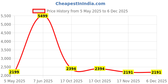 myntra.com The Castle Decor Green & Grey 5 Piece Wood Other Wall Paintings the castle decor Price History Graph from 5 May 2025 to 6 Dec 2025