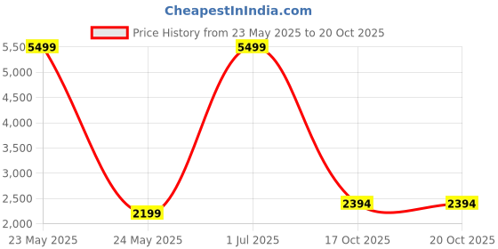 myntra.com The Castle Decor Pink & Black 5 Piece Wood Other Wall Paintings the castle decor Price History Graph from 23 May 2025 to 20 Oct 2025