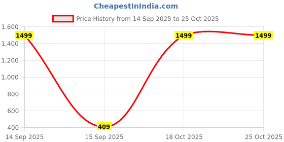 myntra.com THE CASUALS Men Printed Polo Collar T-shirt the casuals Price History Graph from 14 Sep 2025 to 25 Oct 2025