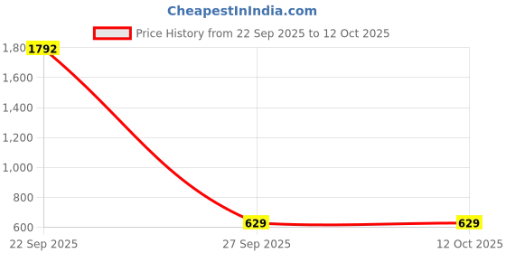 myntra.com THE CASUALS Men Sweatshirt the casuals Price History Graph from 22 Sep 2025 to 12 Oct 2025