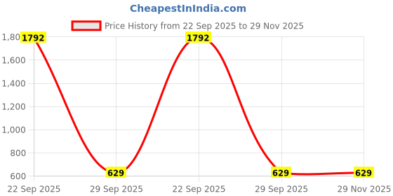 myntra.com THE CASUALS Men Sweatshirt the casuals Price History Graph from 22 Sep 2025 to 29 Nov 2025