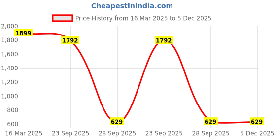 myntra.com THE CASUALS Men Sweatshirt the casuals Price History Graph from 16 Mar 2025 to 5 Dec 2025