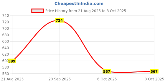 myntra.com The Chennai Silks Abstract Printed Saree the chennai silks Price History Graph from 21 Aug 2025 to 7 Oct 2025
