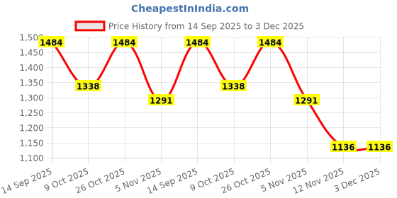 myntra.com The Chennai Silks Banarasi Tissue Saree With Blouse the chennai silks Price History Graph from 14 Sep 2025 to 2 Dec 2025