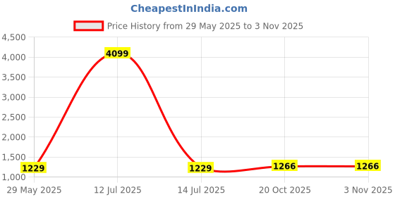 myntra.com The Chennai Silks Batik Printed Pure Cotton Sungudi Saree the chennai silks Price History Graph from 29 May 2025 to 2 Nov 2025