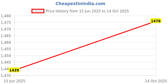 myntra.com The Chennai Silks Checked Fusion Sambalpuri Saree the chennai silks Price History Graph from 15 Jun 2025 to 14 Oct 2025