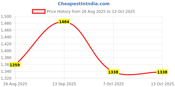 myntra.com The Chennai Silks Checked Saree the chennai silks Price History Graph from 26 Aug 2025 to 13 Oct 2025
