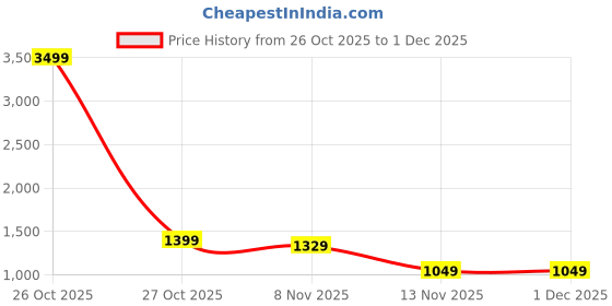 myntra.com The Chennai Silks Checked Zari Art Silk Handloom Baluchari Saree the chennai silks Price History Graph from 26 Oct 2025 to 1 Dec 2025