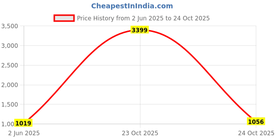 myntra.com The Chennai Silks Ethnic Motif Sequinned Patola Saree the chennai silks Price History Graph from 2 Jun 2025 to 24 Oct 2025