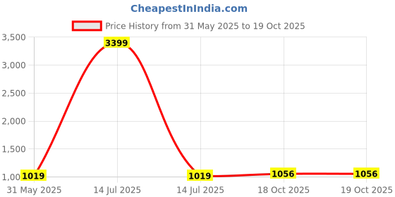 myntra.com The Chennai Silks Ethnic Motifs Linen Blend Bhagalpuri Saree the chennai silks Price History Graph from 31 May 2025 to 18 Oct 2025