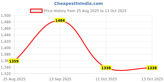 myntra.com The Chennai Silks Ethnic Motifs Print Saree with Blouse Piece the chennai silks Price History Graph from 25 Aug 2025 to 11 Oct 2025